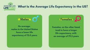 This image is an infographic by the American Life Fund that provides information on the average life expectancy in the United States for males and females. It is divided into two sections with green backgrounds. The left section, labeled "Males," features a blue male symbol and states that on average, males in the United States have a life expectancy of 73.5 years. The right section, labeled "Females," features a pink female symbol and mentions that females tend to have a longer life expectancy, averaging 79.3 years. The overall design is clean and straightforward, effectively highlighting the differences in life expectancy between genders.