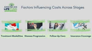 Cost factors in bladder cancer vary by stage, with early-stage treatment typically involving less expensive procedures like surgery or chemotherapy. Advanced stages may require more complex treatments, such as immunotherapy or extended hospital stays, significantly increasing the overall cost of care.